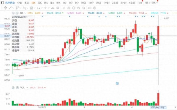 策利配资 单日股价最大涨幅逾15%，探寻先声药业(02096)创新价值背后的估值增长确定性