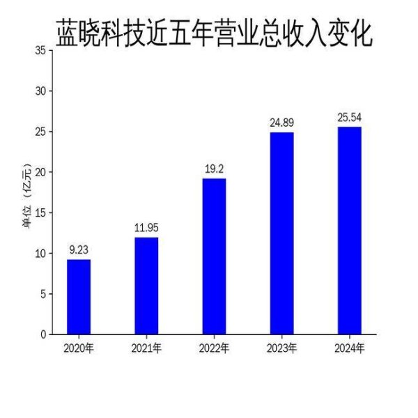 N配资 蓝晓科技2024年财报：净利润增长9.79%，盐湖提锂项目收入大幅下滑