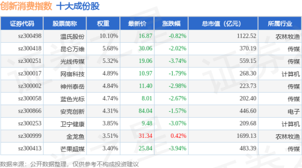 一鼎盈 4月24日创新消费（970041）指数跌1.33%，成份股新开普（300248）领跌