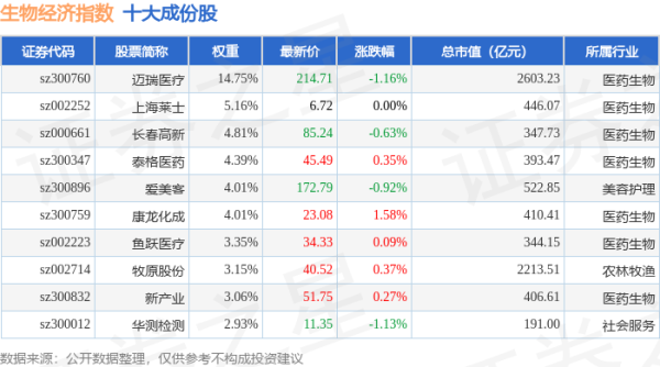 热丰网 4月24日生物经济（970038）指数跌0.06%，成份股大博医疗（002901）领跌