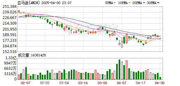 实倍网 道指、标普500指数六连涨 特斯拉市值一夜增加超1400亿元！特朗普政府对亚马逊发起猛烈抨击 发生了什么？