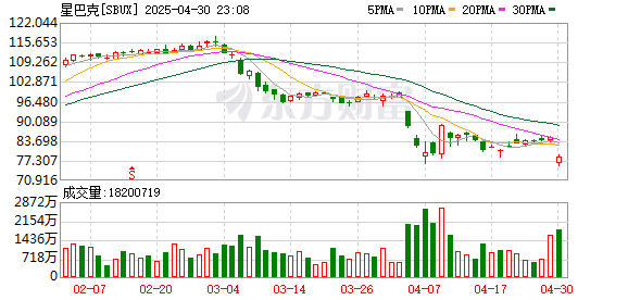上证速配 星巴克首席执行官表示 2025年第二季度财务业绩令人失望 扭转局面将需要一点时间
