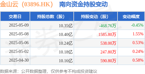 尊享配资 金山云（03896.HK）：5月9日南向资金减持468.76万股