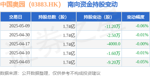 掌柜配资 中国奥园（03883.HK）：5月9日南向资金减持11.2万股