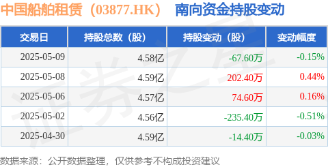 利鸿网 中国船舶租赁（03877.HK）：5月9日南向资金减持67.6万股