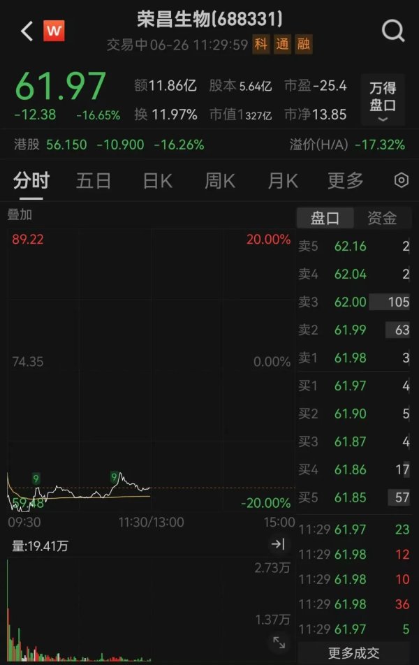 天载配资 早间披露大单，股价反跳水！荣昌生物回应