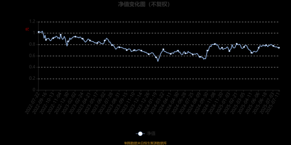 利鸿网 红土创新科技创新3个月定开混合A：2025年第二季度利润1150.91万元 净值增长率13.91%