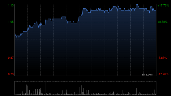 国信配资 万咖壹联早盘涨超7% 与阿里云签订全面合作备忘录