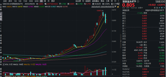 易启胜 光伏+固态电池双轮驱动，电力设备强势崛起！宁德时代涨逾3%，20CM高弹性 双创龙头ETF(588330)盘中拉升2.8%