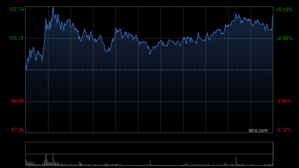 智策管家 优必选盘中涨近5% 人形机器人订单已达4亿元