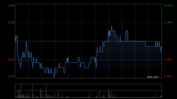 通弘网  天工国际附属斥资300万元认购上海盖泽的29.44万股新股